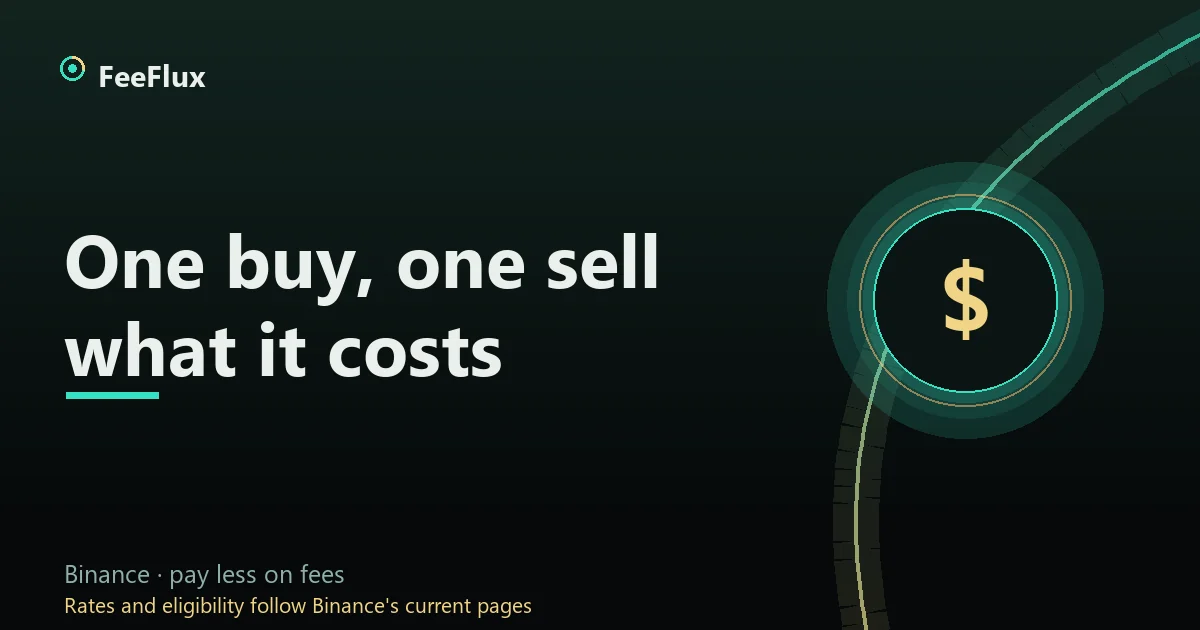Two charges on a round trip, with the break-even point sitting above the entry price